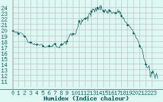 Courbe de l'humidex pour Hyres (83)