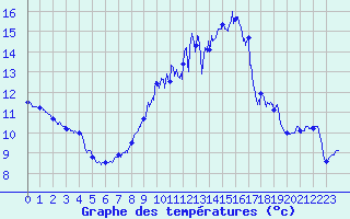 Courbe de tempratures pour Leucate (11)