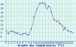 Courbe de tempratures pour Solenzara - Base arienne (2B)