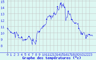 Courbe de tempratures pour Marignane (13)