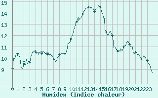 Courbe de l'humidex pour Lons-le-Saunier (39)