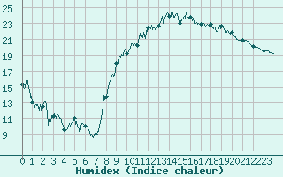 Courbe de l'humidex pour Saint-Nazaire (44)