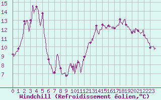 Courbe du refroidissement olien pour Cap Sagro (2B)