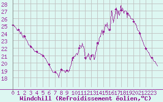 Courbe du refroidissement olien pour Tours (37)