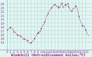 Courbe du refroidissement olien pour Le Talut - Belle-Ile (56)