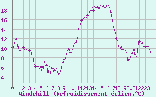 Courbe du refroidissement olien pour Avignon (84)