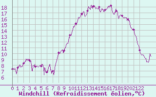 Courbe du refroidissement olien pour Lanvoc (29)