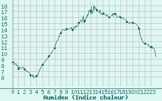 Courbe de l'humidex pour Bussang (88)