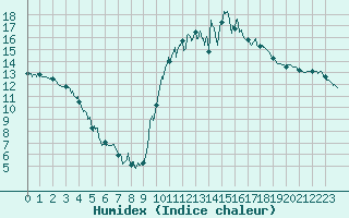 Courbe de l'humidex pour Saint-Girons (09)