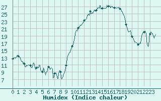 Courbe de l'humidex pour Troyes (10)