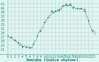 Courbe de l'humidex pour Bergerac (24)