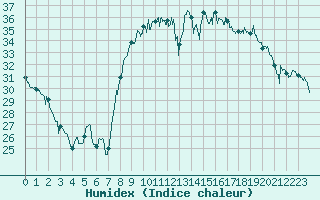 Courbe de l'humidex pour Le Luc - Cannet des Maures (83)