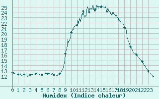 Courbe de l'humidex pour Toulon (83)