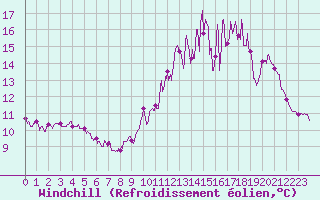 Courbe du refroidissement olien pour Cherbourg (50)