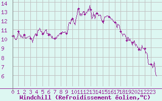 Courbe du refroidissement olien pour Toulon (83)