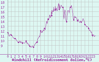 Courbe du refroidissement olien pour Gouville (50)