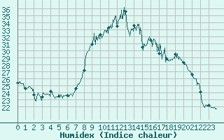 Courbe de l'humidex pour Nancy - Ochey (54)