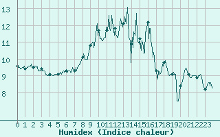 Courbe de l'humidex pour Le Havre - Octeville (76)