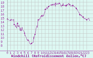 Courbe du refroidissement olien pour Dieppe (76)