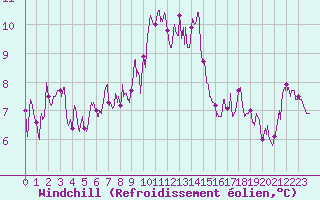 Courbe du refroidissement olien pour Pointe du Raz (29)