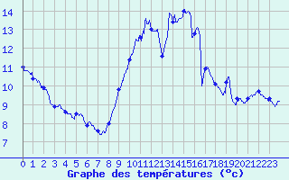 Courbe de tempratures pour Pionsat (63)