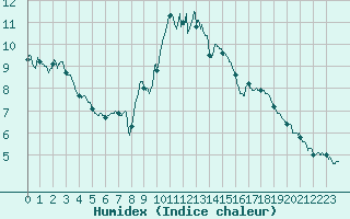 Courbe de l'humidex pour Limoges (87)