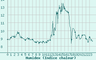 Courbe de l'humidex pour Ouessant (29)
