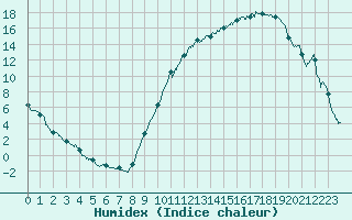 Courbe de l'humidex pour Vichy (03)