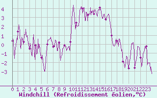 Courbe du refroidissement olien pour Ble / Mulhouse (68)