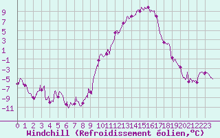 Courbe du refroidissement olien pour Le Puy - Loudes (43)