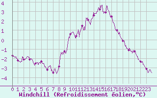 Courbe du refroidissement olien pour La Rochelle - Aerodrome (17)