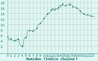 Courbe de l'humidex pour Lyon - Bron (69)