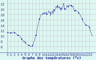Courbe de tempratures pour Peyrelevade (19)