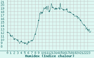 Courbe de l'humidex pour Cannes (06)