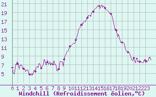 Courbe du refroidissement olien pour Mont-de-Marsan (40)