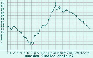 Courbe de l'humidex pour Brive-Souillac (19)