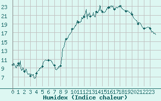 Courbe de l'humidex pour Nevers (58)