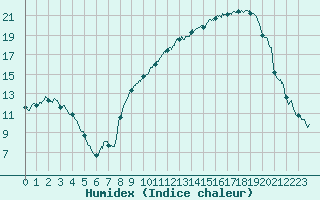 Courbe de l'humidex pour Pontoise - Cormeilles (95)