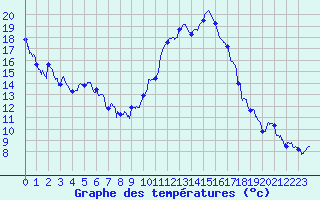 Courbe de tempratures pour Bziers Cap d