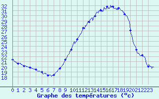 Courbe de tempratures pour Le Luc - Cannet des Maures (83)
