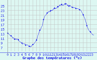 Courbe de tempratures pour Pissos (40)