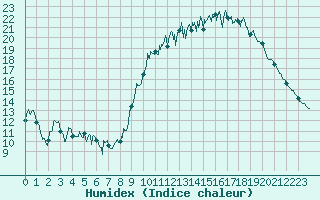 Courbe de l'humidex pour Metz-Nancy-Lorraine (57)