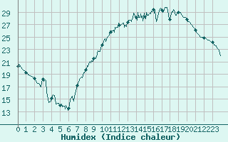 Courbe de l'humidex pour Nancy - Ochey (54)