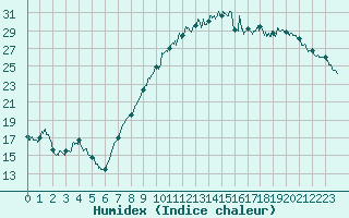 Courbe de l'humidex pour Nancy - Essey (54)