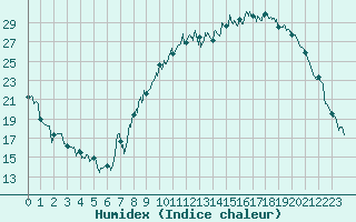 Courbe de l'humidex pour Epinal (88)