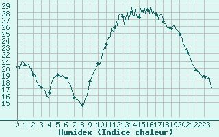 Courbe de l'humidex pour Nantes (44)