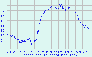 Courbe de tempratures pour Brest (29)