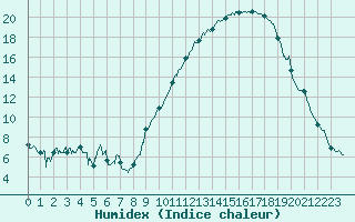 Courbe de l'humidex pour Nancy - Essey (54)