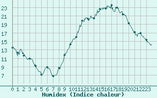 Courbe de l'humidex pour Valence (26)