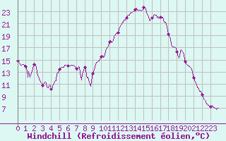 Courbe du refroidissement olien pour Dinard (35)
